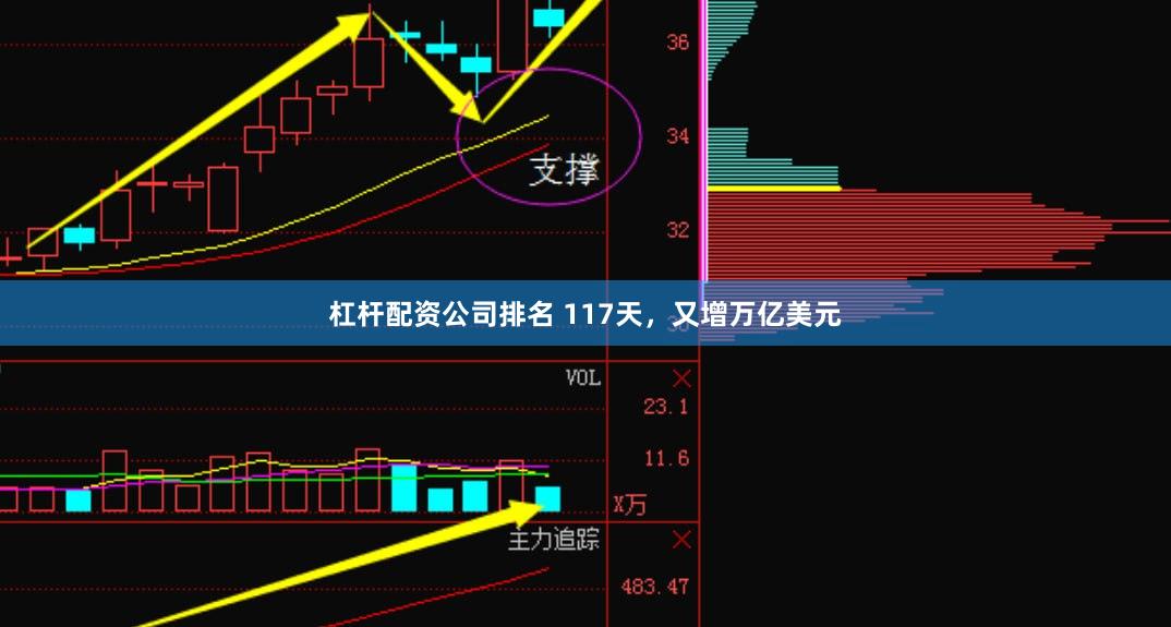 杠杆配资公司排名 117天，又增万亿美元