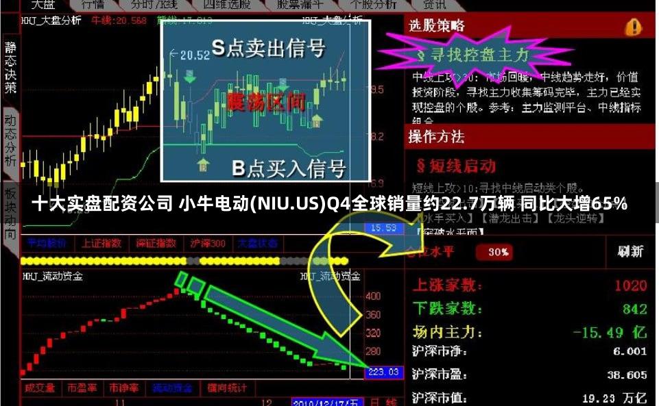 十大实盘配资公司 小牛电动(NIU.US)Q4全球销量约22.7万辆 同比大增65%